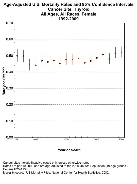 Female_Thyroid_Faststats.jpg