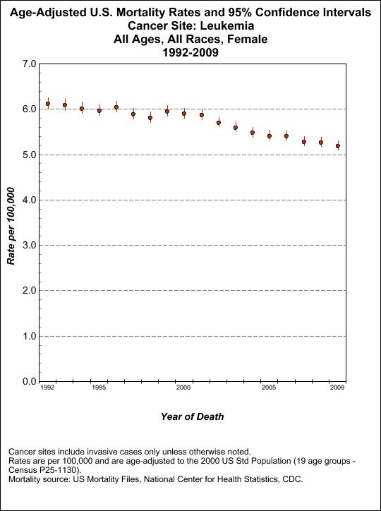 Female_Leukemia_Faststats.jpg