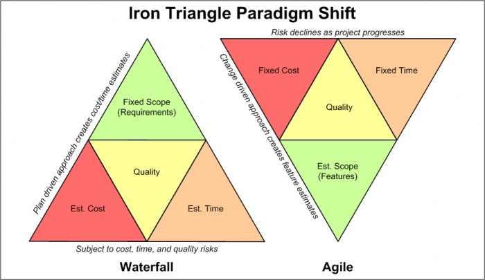 Agile_Triangle-Shift.jpg