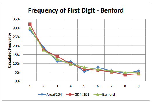 Benford_Graph_Karahalios.PNG